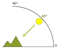Hillshade illumination: Schematic of altitude