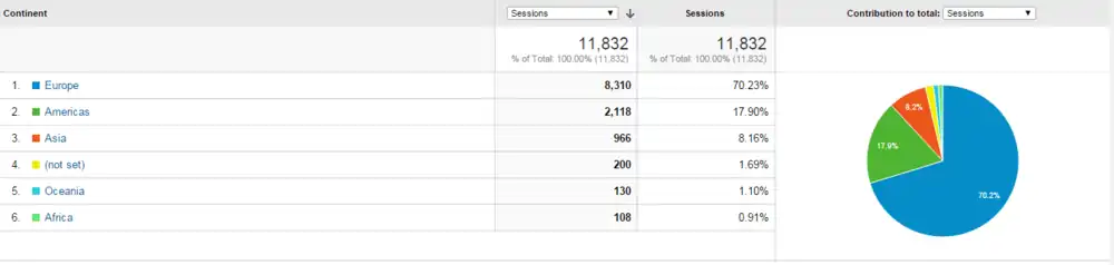 Visitors by continents