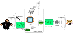 Analog to Digital to Analog conversion