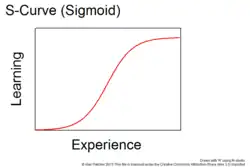 S-curve or sigmoid function