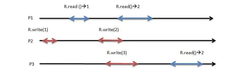 Atomic MWMR1