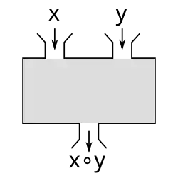 Diagram of binary operation