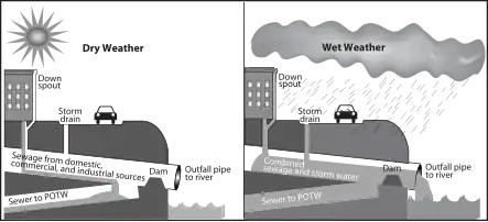 CSO diagram US EPA