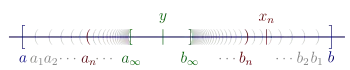 Illustration of case 3. Real line containing [a,&nbsp;b] that contains nested intervals (an,&nbsp;bn) for n&nbsp;=&nbsp;1 to ∞. These intervals converge to the closed interval [a∞,&nbsp;b∞]. The number y is in this interval.