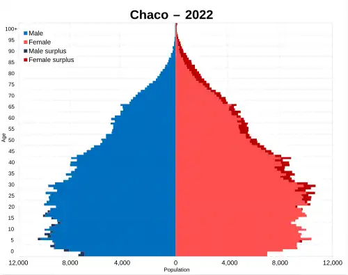 Chaco
