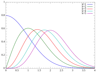 Plot of the Chi PMF