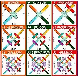 Segment of the periodic table reformulated according to the fringe theory of "circlons" proposed by Jim Carter