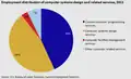 U.S. Employment distribution of computer systems design and related services, 2011[58]