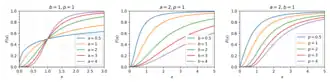 The cdf the Dagum distribution for various parameter specifications.