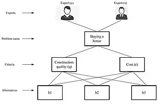 Decision problem