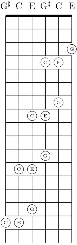A C-major chord in four positions.