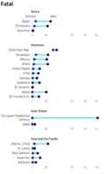 Occupational Fatality per 100'000 workers by sex -- Americas, Africa, Arab States, Asia and the Pacific[10]