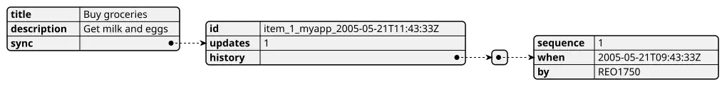 Example of a FeedSync object.