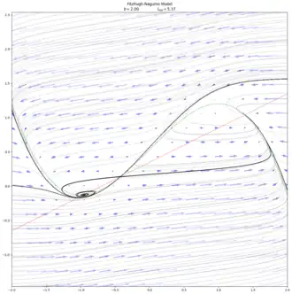 When '"`UNIQ--postMath-00000015-QINU`"', a homoclinic bifurcation event occurs around '"`UNIQ--postMath-00000016-QINU`"'. Before the bifurcation, the stable manifold converges to the sink, and the unstable manifold escapes to infinity. After the event, the stable manifold converges to the sink on the right, and the unstable manifold converges to a limit cycle around the left spiral point.