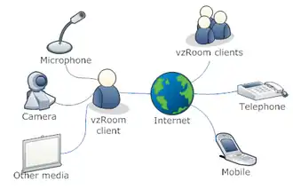 How vzRoom users communicate with each other by different means.