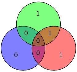 Hamming code for 0100 becomes 1001100