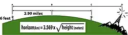 Line of Sight to the horizon