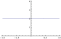 Fig. 5: y = ⁠ax/x⁠ where a = 2
