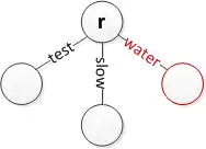 Insert 'water' at the root