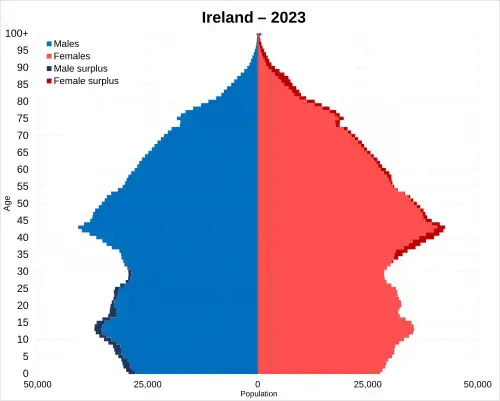 Ireland