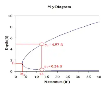 M-y Diagram
