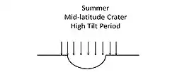 The straight on rays of the sun prevent snow from accumulating in mid-latitude craters when the tilt of Mars is high.