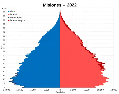 Misiones
