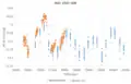Light curve of ID with the data from Su et al. (orange) and from NEOWISE (blue). The light curve shows continued activity.