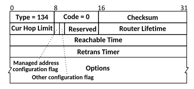 Router Advertisement Message