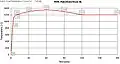 Time/temperature curve used for testing the fire-resistance rating of passive fire protection systems in tunnels in the Netherlands.