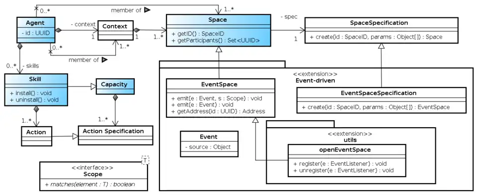Figure 1: The concepts of the SARL programming language.