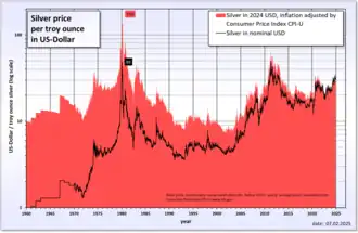 Stock prices of Silver