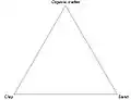 Ternary plot