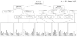 Khiva and Gurgan Yomut tribes, divisions, and noble houses in 1925