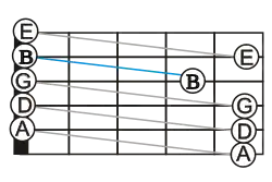 A fretboard with line segments connecting the successive open-string notes of the standard tuning