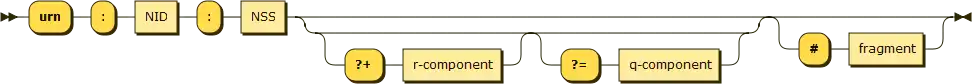 URN syntax diagram&nbsp;– namestring
