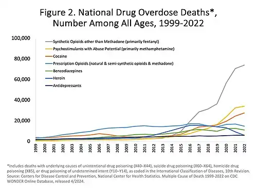 U.S. yearly overdose deaths, and the drugs involved[67]