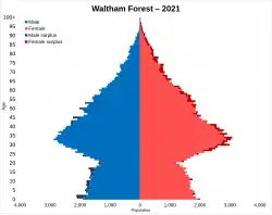 Waltham Forest