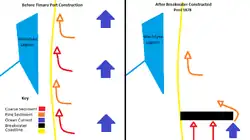 Diagram showing port breakwater preventing normal longshore coarse sediment transport.