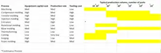 Comparative Costs and Production Volumes for Processing Plastics