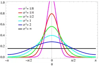 Plot of the von Mises PMF