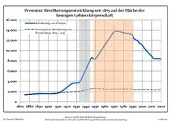 Development of Population since 1875 within the Current Boundaries (Blue Line: Population; Dotted Line: Comparison to Population Development of Brandenburg state; Grey Background: Time of Nazi rule; Red Background: Time of Communist rule)